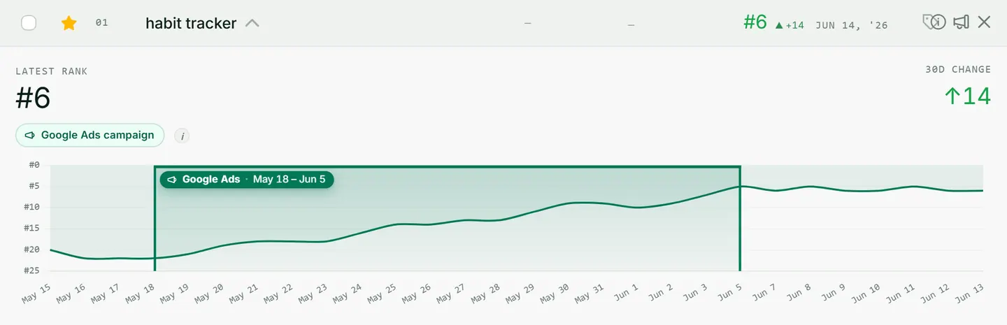 ASOScan rank-chart ad overlay: a keyword's organic rank trend shown alongside the period its Google Ads campaign was running