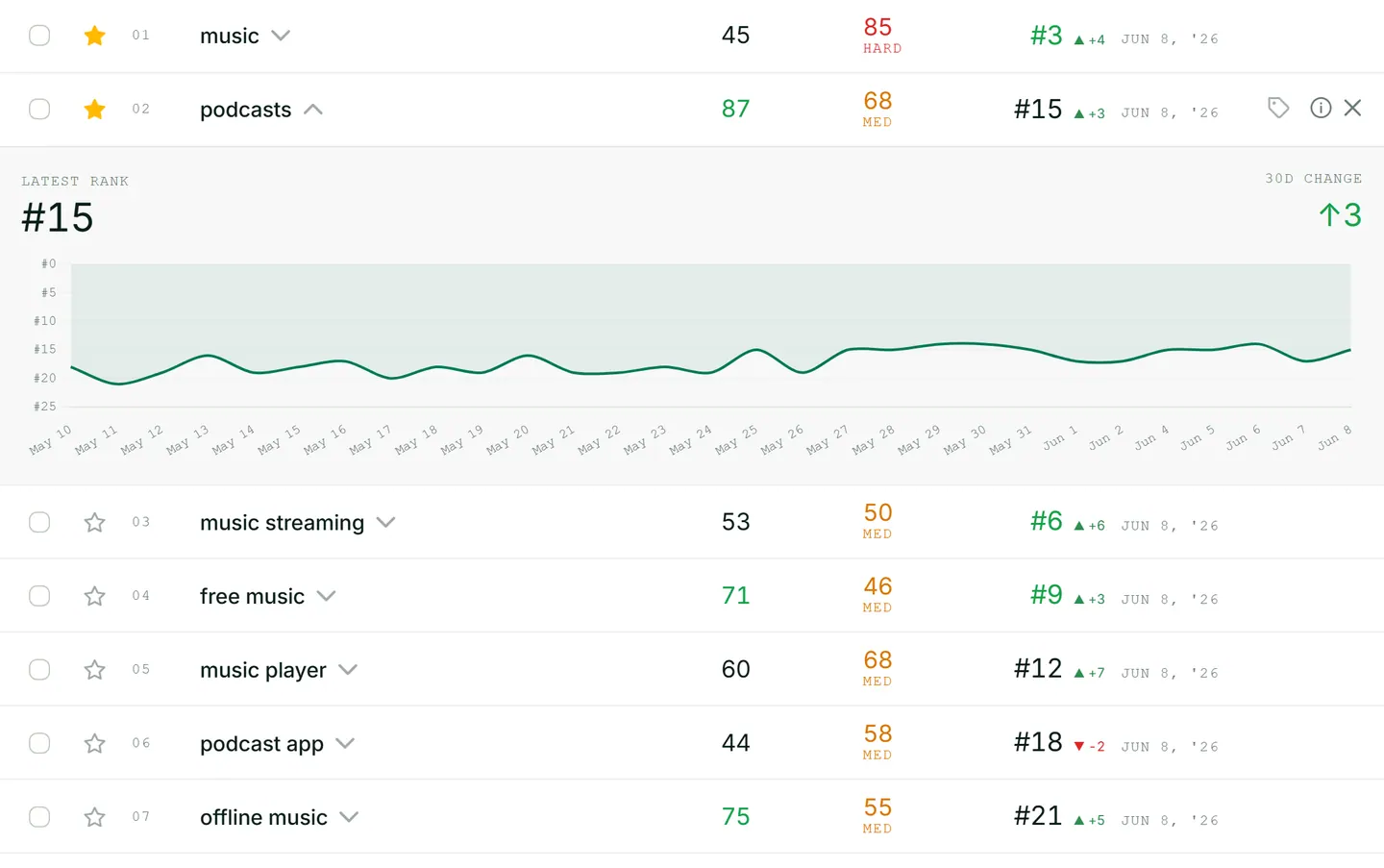 ASOScan rank tracking: a tracked keyword expanded to its daily rank-history chart, with volume, difficulty, rank and 30-day change on every row