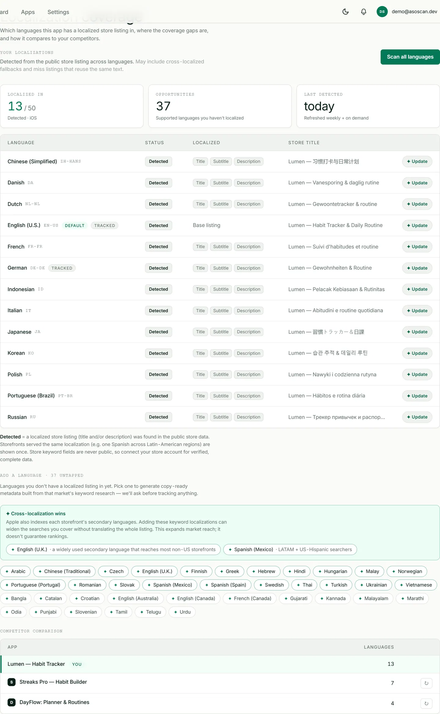 ASOScan localization coverage