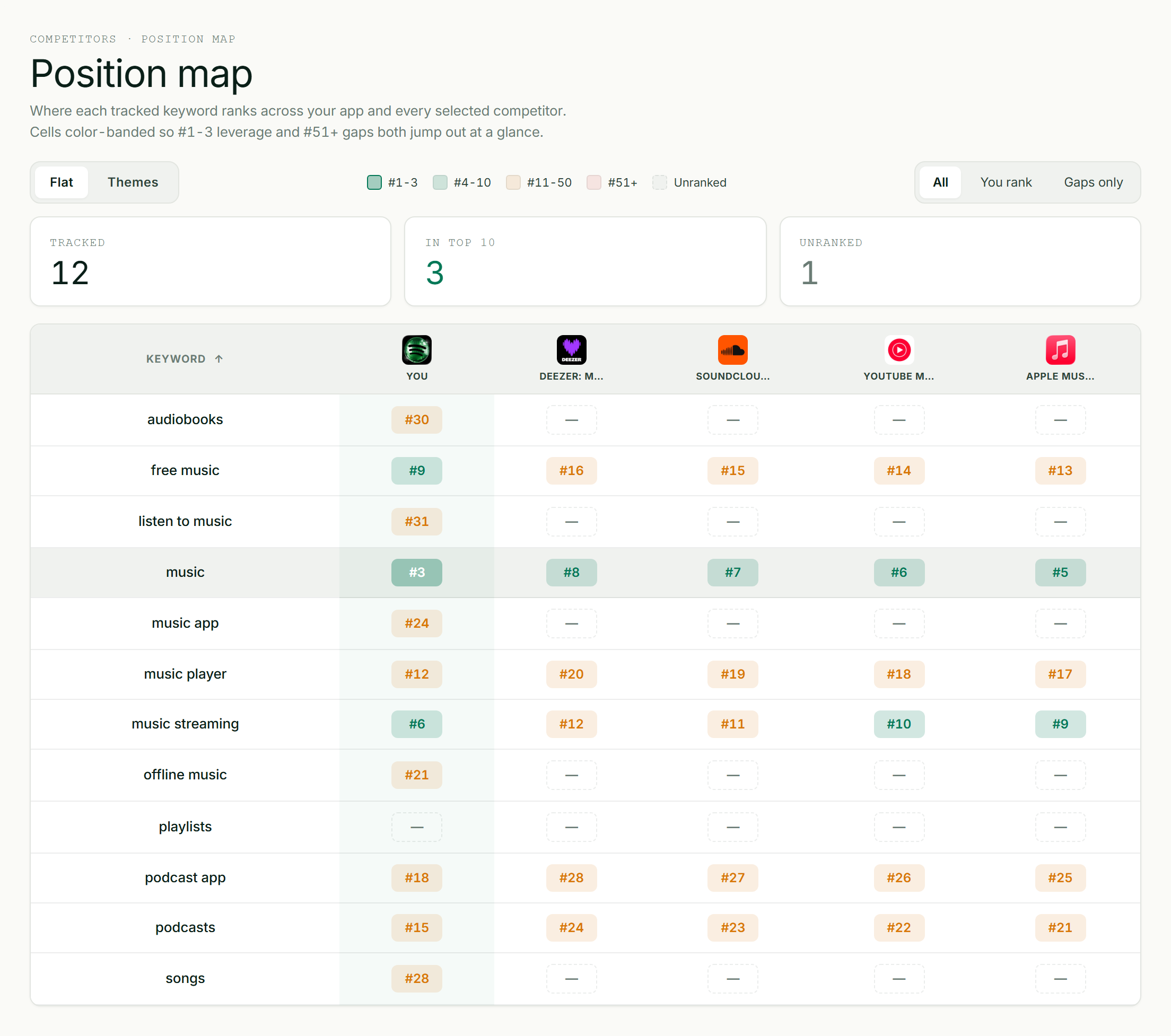 ASOScan keyword position map