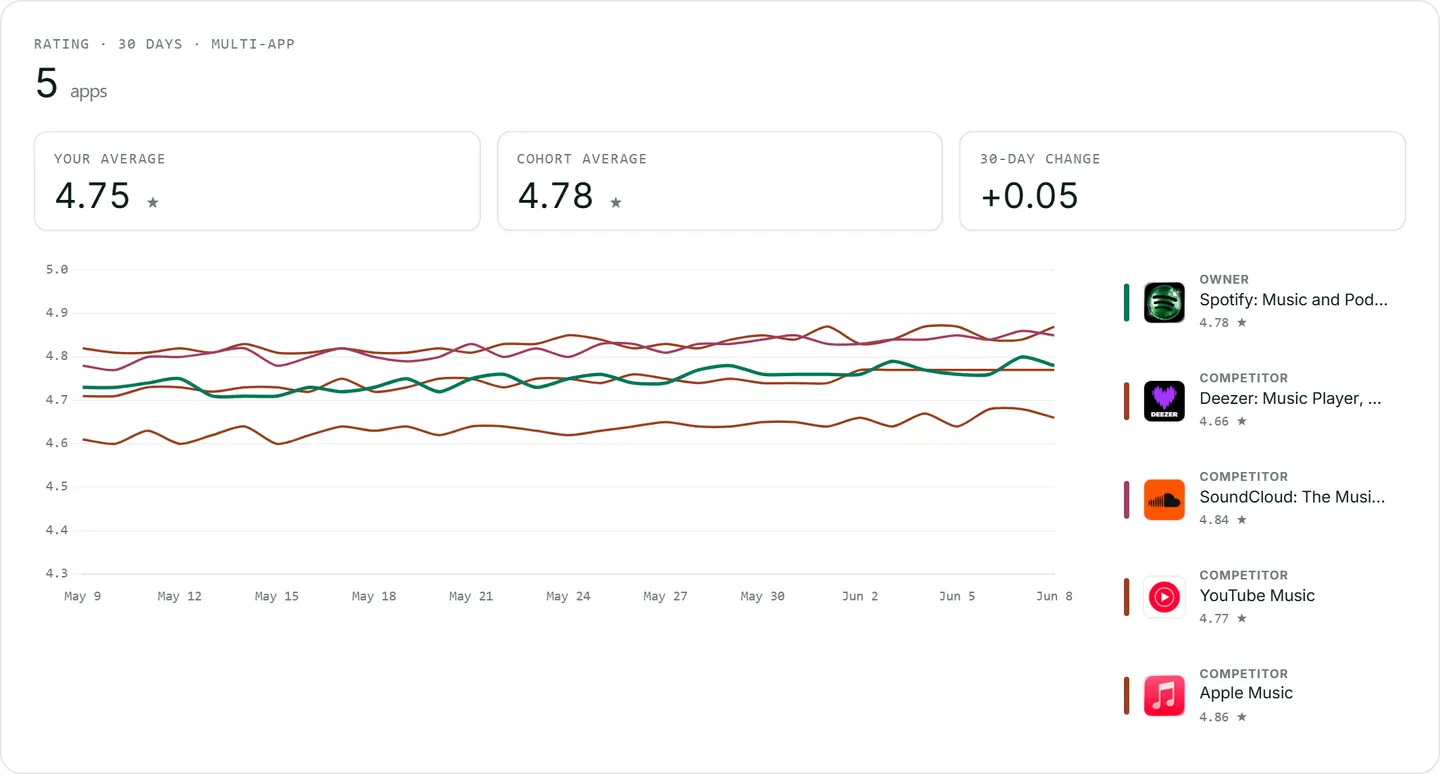 ASOScan multi-app rating chart